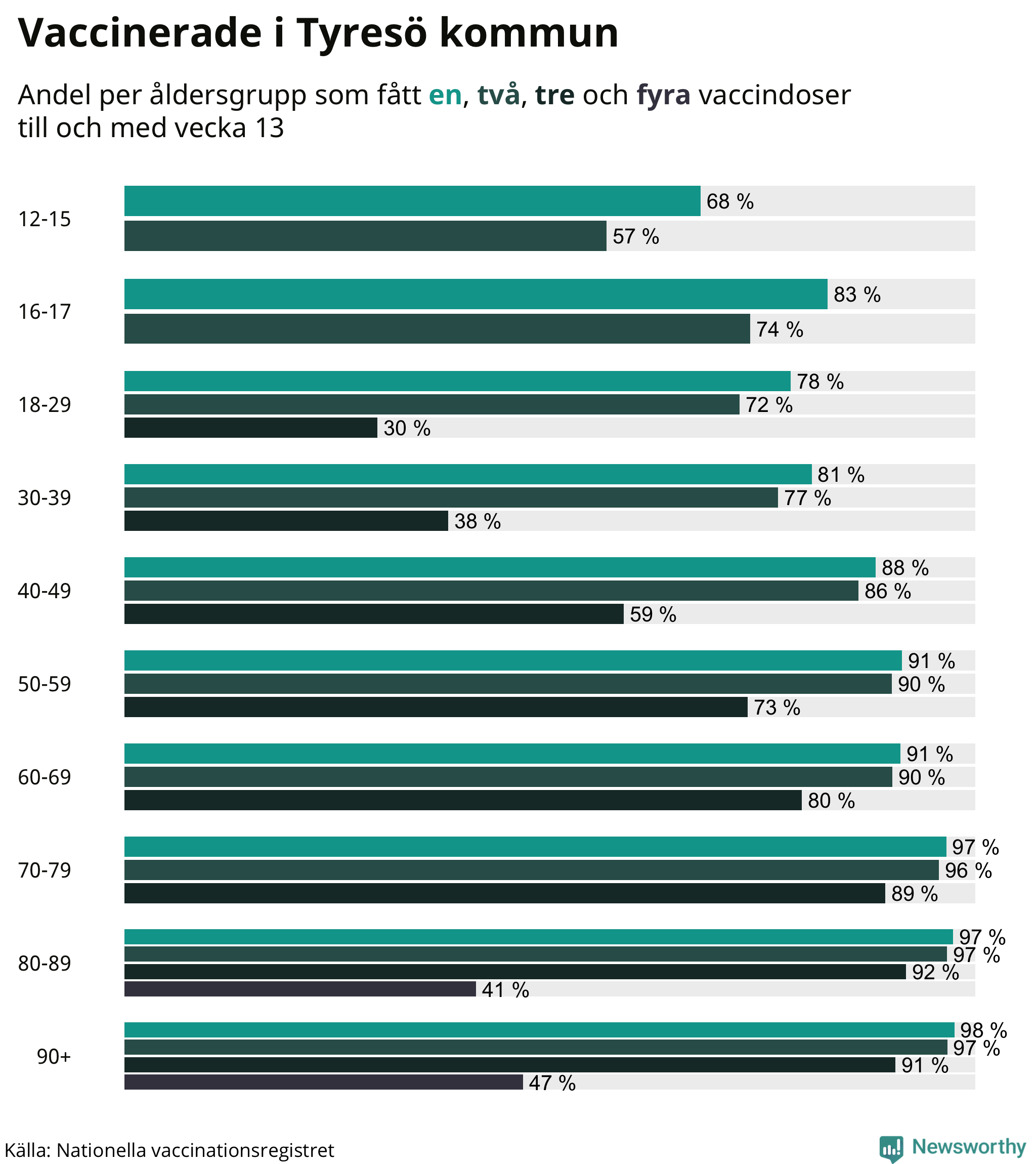 Graf över vaccinerade per åldersgrupp